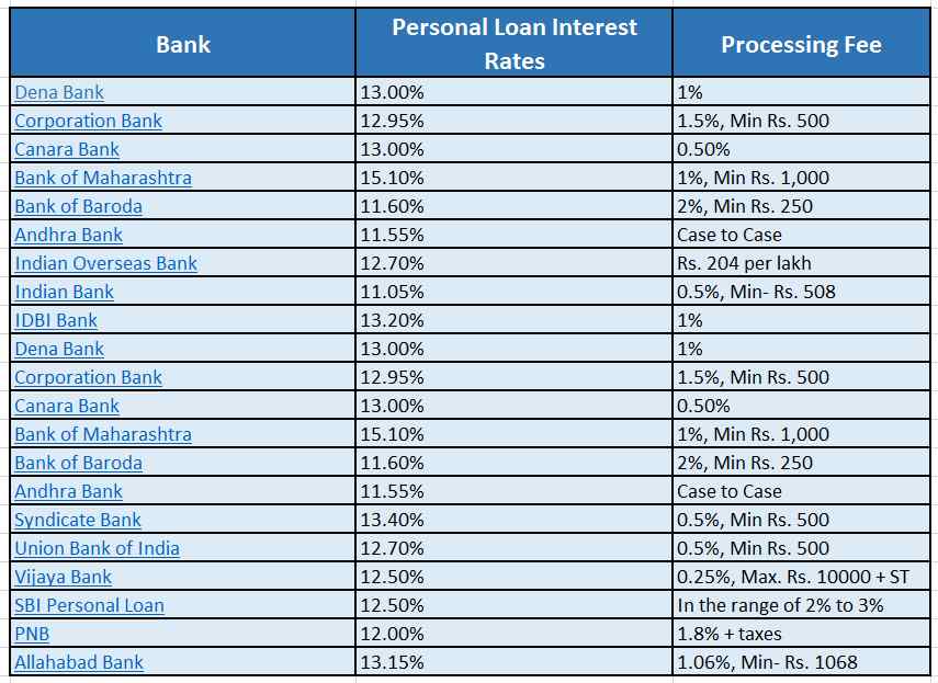 List Of Interest Rates Of Banks In India - Bank Western